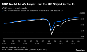 Brexit is Costing the UK £100 Billion a Year in Lost Output